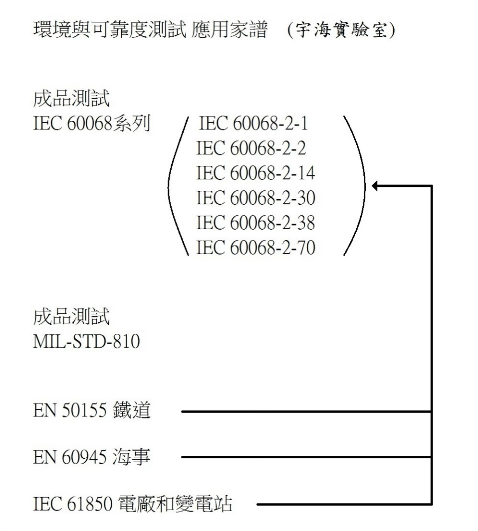 專注於通訊與電子產品之測試與實驗認證服務，致力於協助企業快速通過各項國際法規與市場準入要求